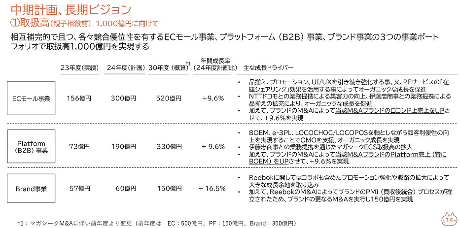 靴やアパレルのECサイト「LOCONDO.jp」などを運営するジェイドグループでは、グループ取扱高を2025年2月期に600億～630億円、2031年2月期には1000億円をめざす中長期計画を掲げている