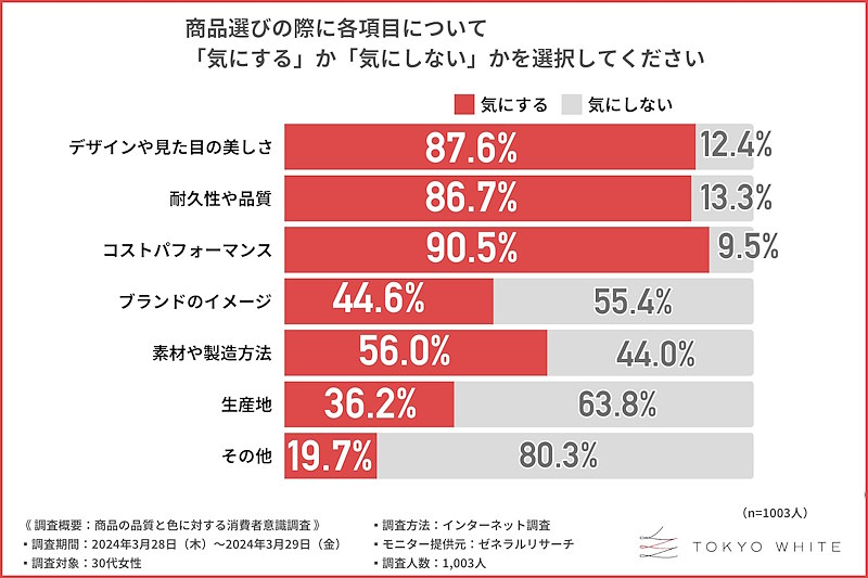 商品選びで気にすること、気にしないこと