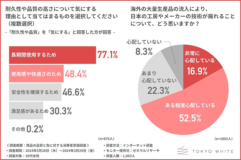 耐久性や品質の高さを気にする理由（左）／海外製品の流入による国内企業の技術衰退について思うこと