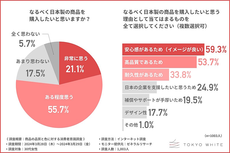 日本製品を購入したいと思うか（左）／日本製品を購入したい理由