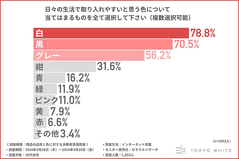 取り入れやすいと思う色