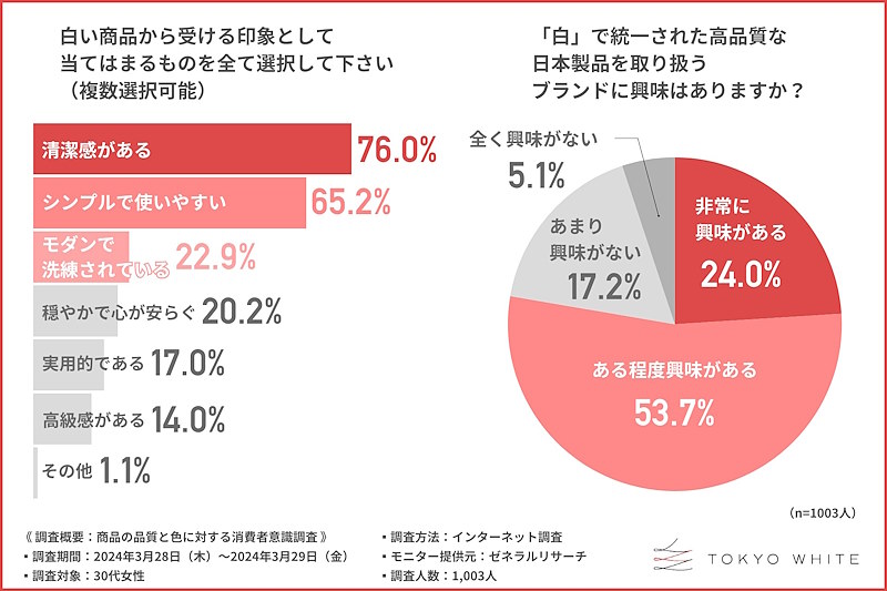 白い商品から受ける印象（左）／白で統一された国内ブランドへの興味