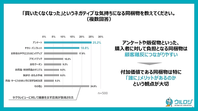 ディーエムソリューションズは、月に1回以上ECで買い物をする全国20～60代の男女500人に「同梱物に対する消費者実態調査」を実施