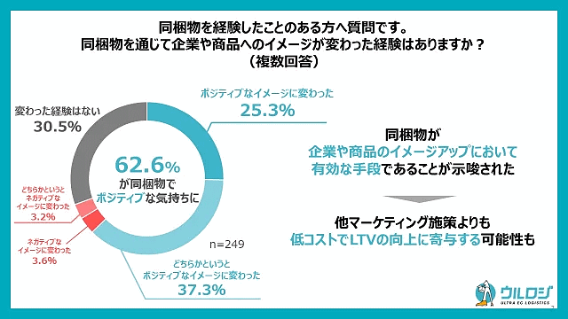 ディーエムソリューションズは、月に1回以上ECで買い物をする全国20～60代の男女500人に「同梱物に対する消費者実態調査」を実施