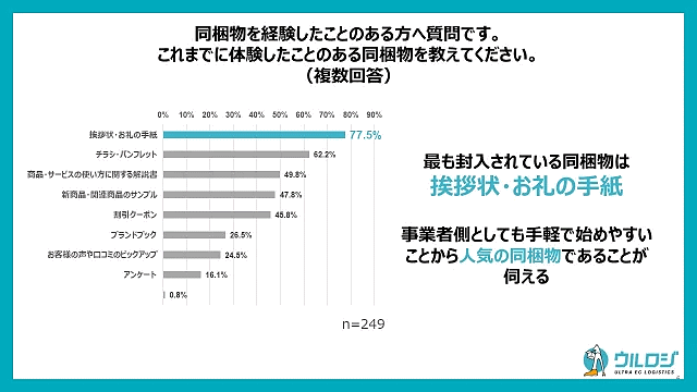 ディーエムソリューションズは、月に1回以上ECで買い物をする全国20～60代の男女500人に「同梱物に対する消費者実態調査」を実施