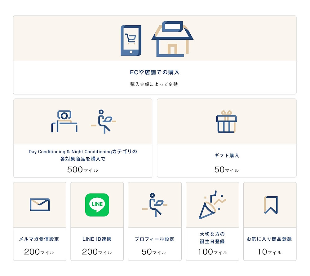 会員向けプログラムによって「TENTIALマイル」が貯まる仕組み