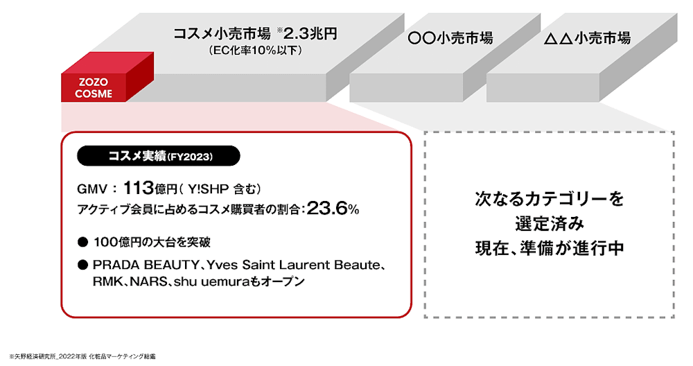 取扱高8000億円をめざすZOZOの今後の事業拡大方針とは