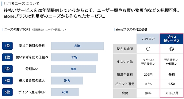 後払い決済サービス利用者のニーズ（左）と「atoneプラス」の付加価値