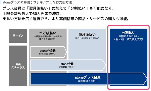 「atoneプラス」では分割払いができるようになる