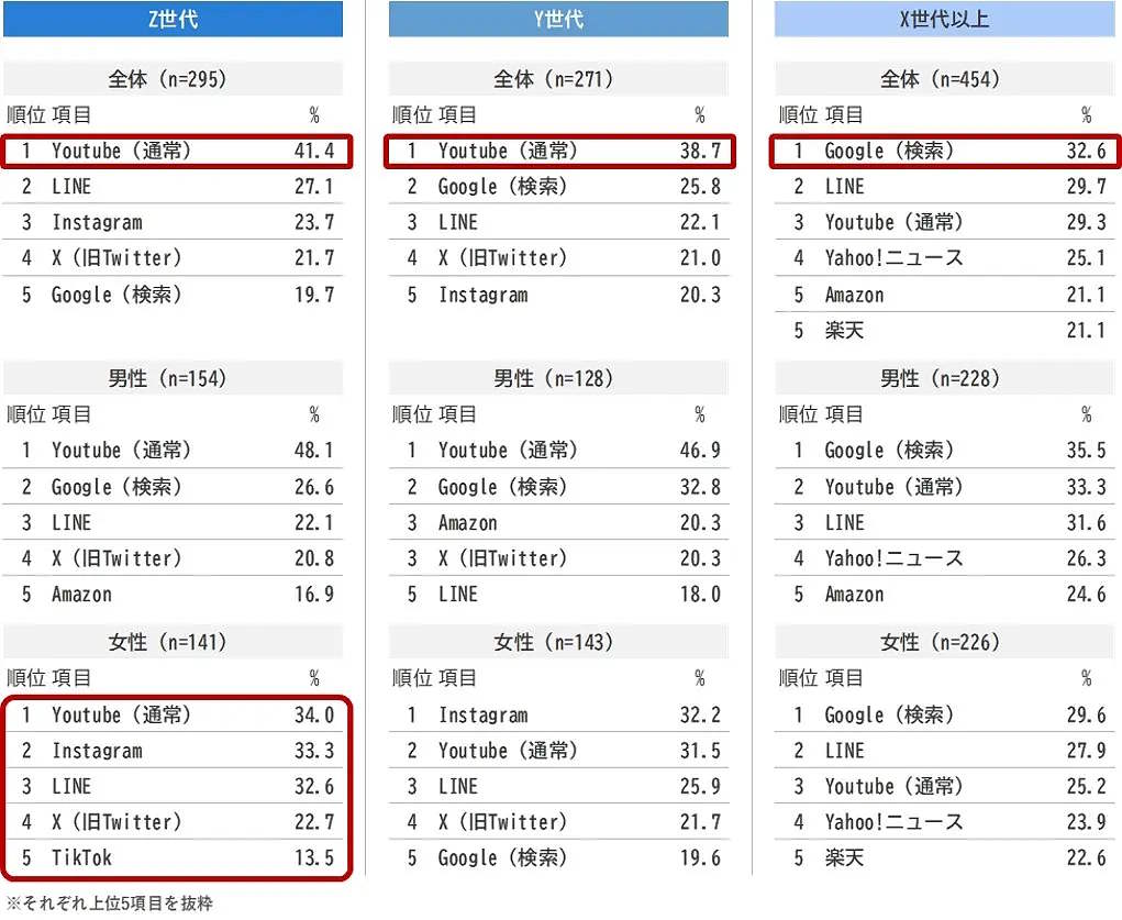 日本インフォメーションは、デジタルネイティブ世代と呼ばれているZ世代（現在16～27歳前後）の情報収集やSNS利用などをまとめた調査結果「Z世代のイマ番外編～デジタルネイティブ世代の情報収集・SNS利用～」を公表