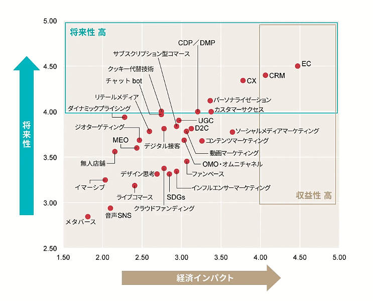 日経BPのマーケティング専門メディア『日経クロストレンド』は5月14日、今後伸びるビジネスを「マーケティング」「消費」「テクノロジー」の3分野から予測する「トレンドマップ 2024上半期」を発表