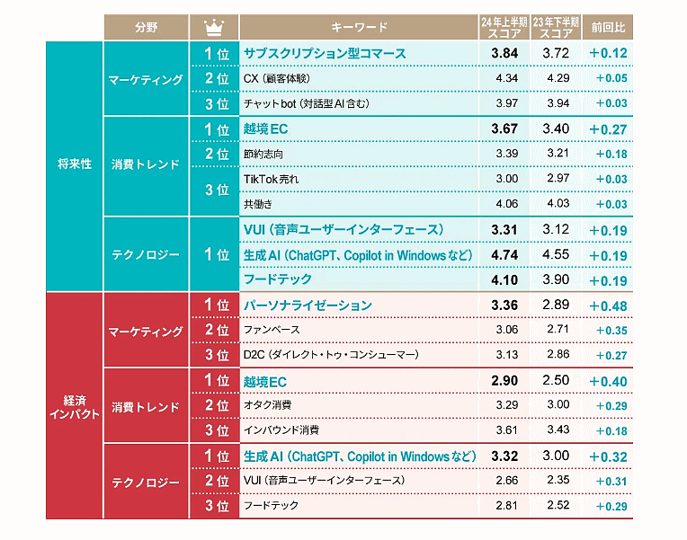 日経BPのマーケティング専門メディア『日経クロストレンド』は5月14日、今後伸びるビジネスを「マーケティング」「消費」「テクノロジー」の3分野から予測する「トレンドマップ 2024上半期」を発表