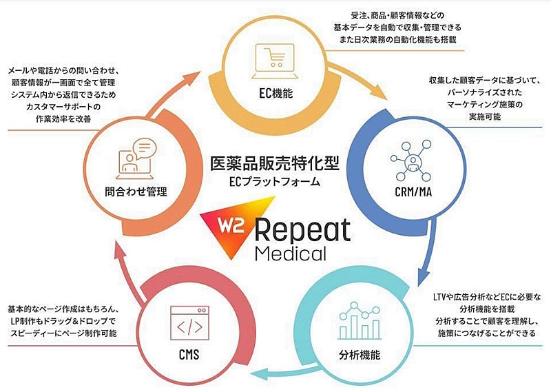 顧客がリピート購入しやすいEC構築ができる