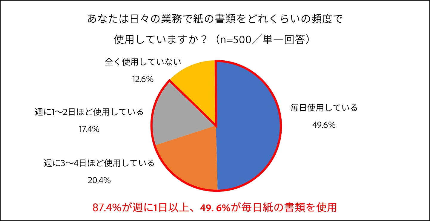 アドビが実施した「ビジネスにおける帳票郵送業務」に関する調査