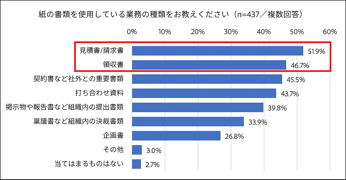 アドビが実施した「ビジネスにおける帳票郵送業務」に関する調査