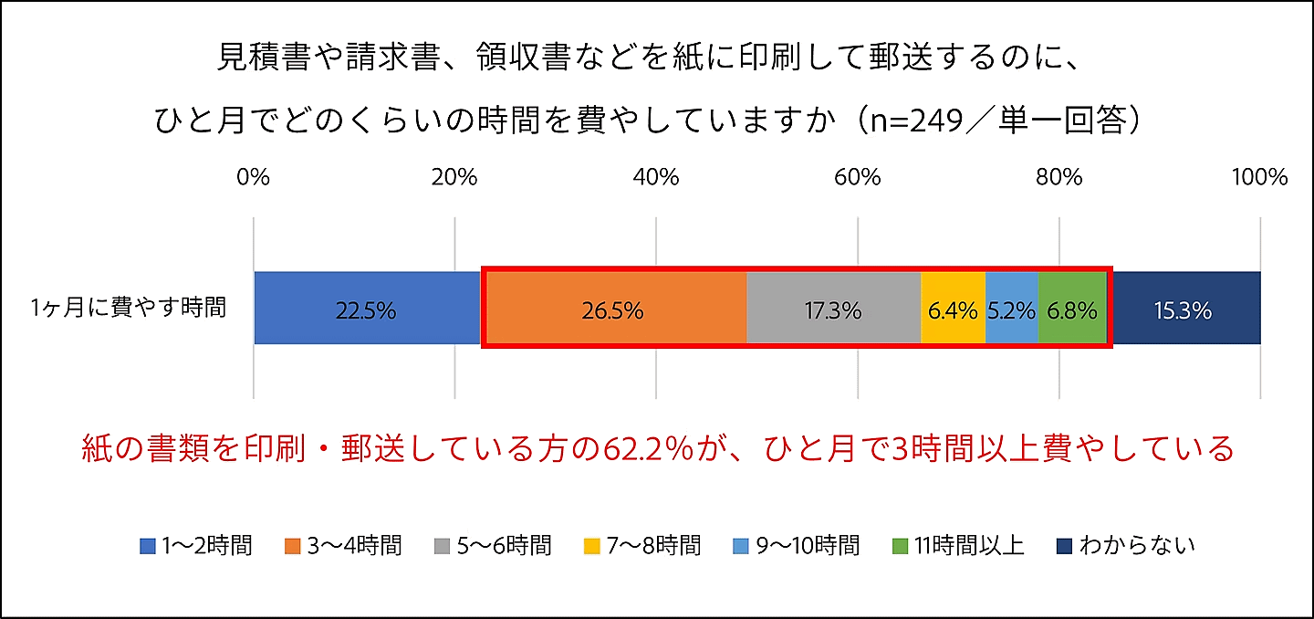 アドビが実施した「ビジネスにおける帳票郵送業務」に関する調査