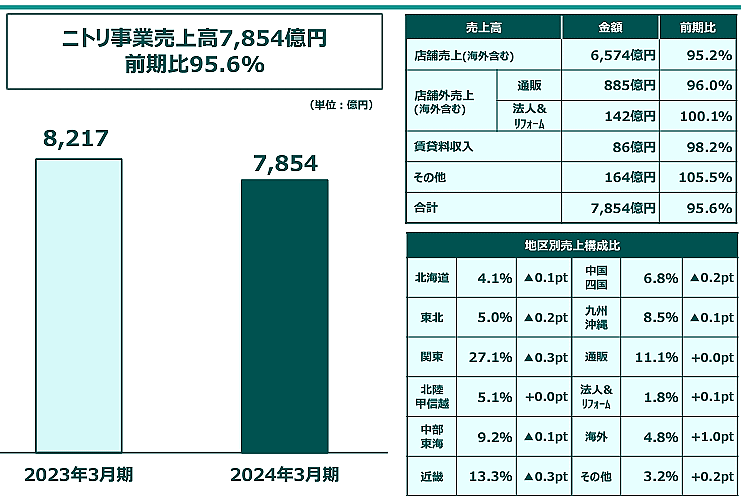 ニトリホールディングスが発表したニトリの2024年3月期における通販事業売上高