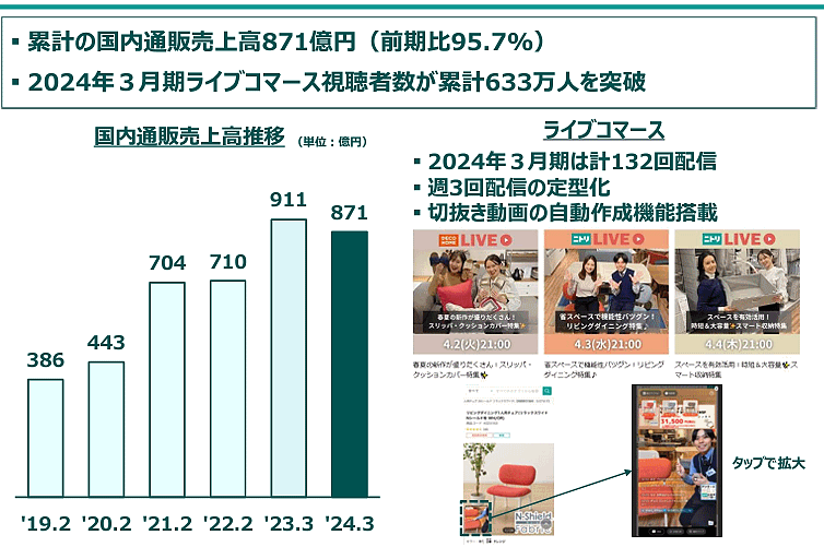 ニトリホールディングスが発表したニトリの2024年3月期における通販事業売上高