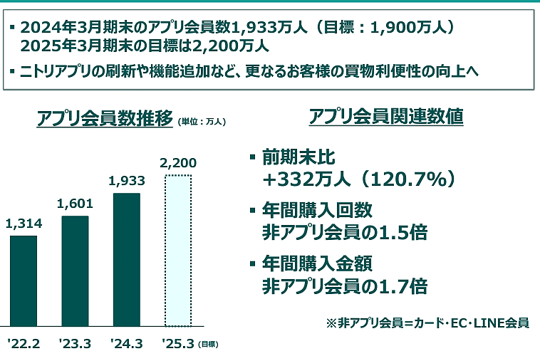 ニトリホールディングスが発表したニトリの2024年3月期における通販事業売上高