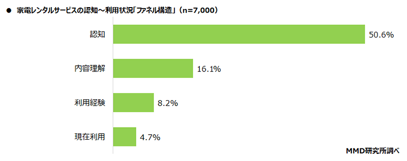 MMD研究所 家電レンタルサービスに関する調査 家電レンタルサービスのの認知～利用状況