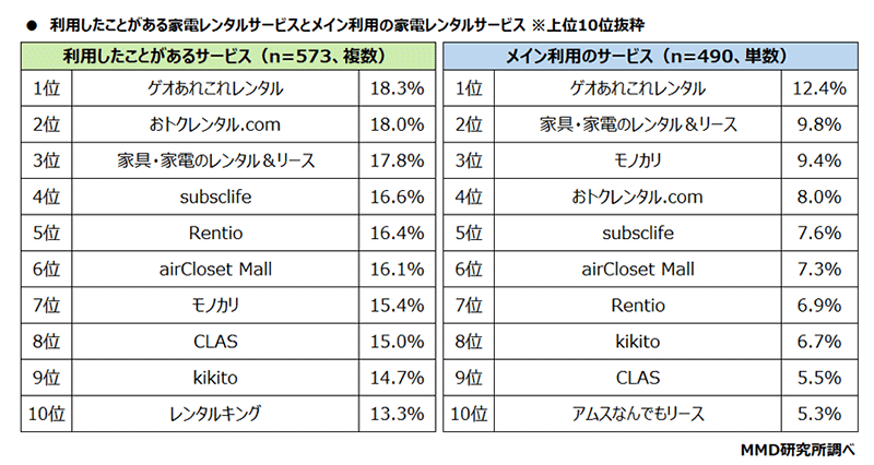 MMD研究所 家電レンタルサービスに関する調査 利用経験がある家電レンタルサービスと、メイン利用の家電レンタルサービス