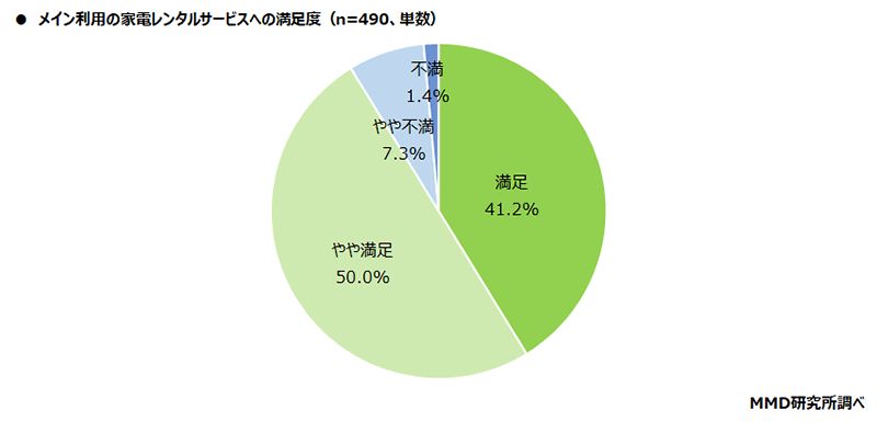 MMD研究所 家電レンタルサービスに関する調査 メイン利用している家電レンタルサービスへの満足度