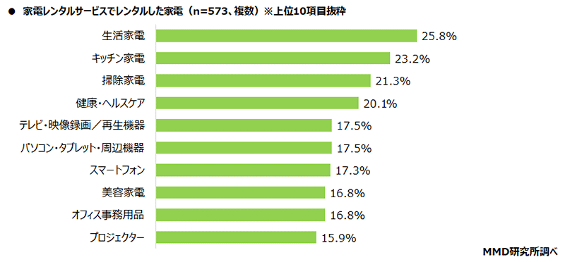 MMD研究所 家電レンタルサービスに関する調査 家電レンタルサービスでレンタルしたことがある家電