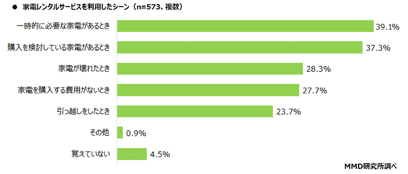 MMD研究所 家電レンタルサービスに関する調査 家電レンタルサービスを利用したシーン