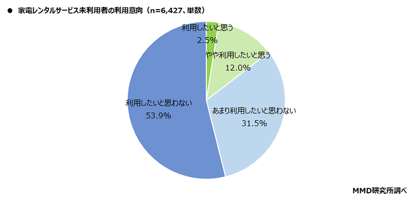 MMD研究所 家電レンタルサービスに関する調査 家電レンタルサービス未利用者の利用意向