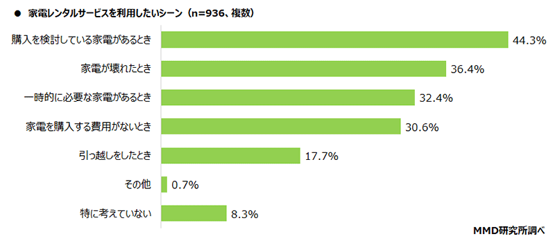 MMD研究所 家電レンタルサービスに関する調査 家電レンタルサービスを利用したいシーン