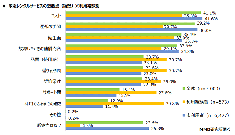 MMD研究所 家電レンタルサービスに関する調査 家電レンタルサービスの懸念点