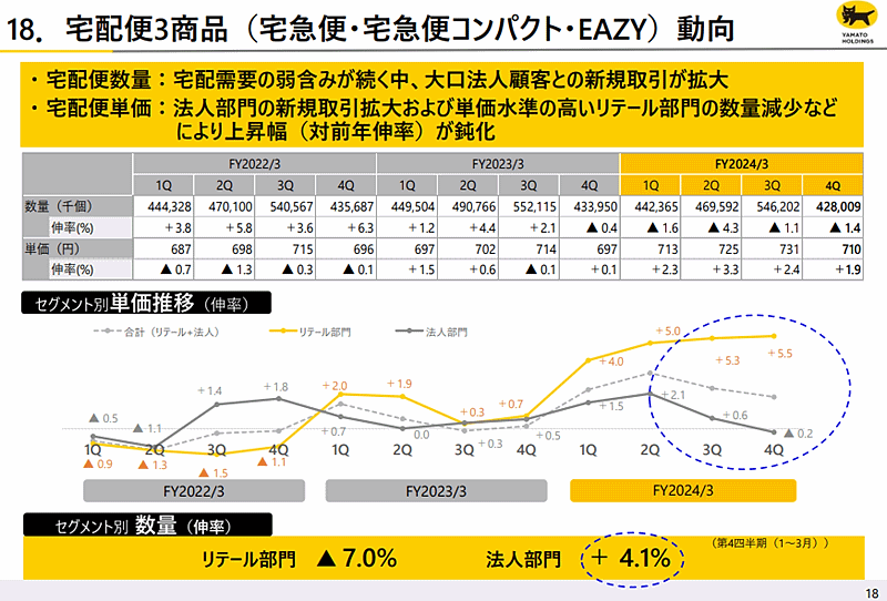 宅急便・宅急便コンパクト・EAZYの動向　ヤマトホールディングス