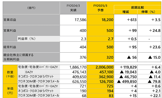 ヤマトホールディングス 業績予想　ヤマト運輸