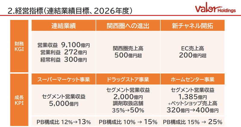 中部地方を中心にスーパーマーケットやホームセンターなどを展開するバローグループの持株会社バローホールディングス（HD）は、2027年3月期のEC売上高を現在の約2倍となる200億円超をめざしている