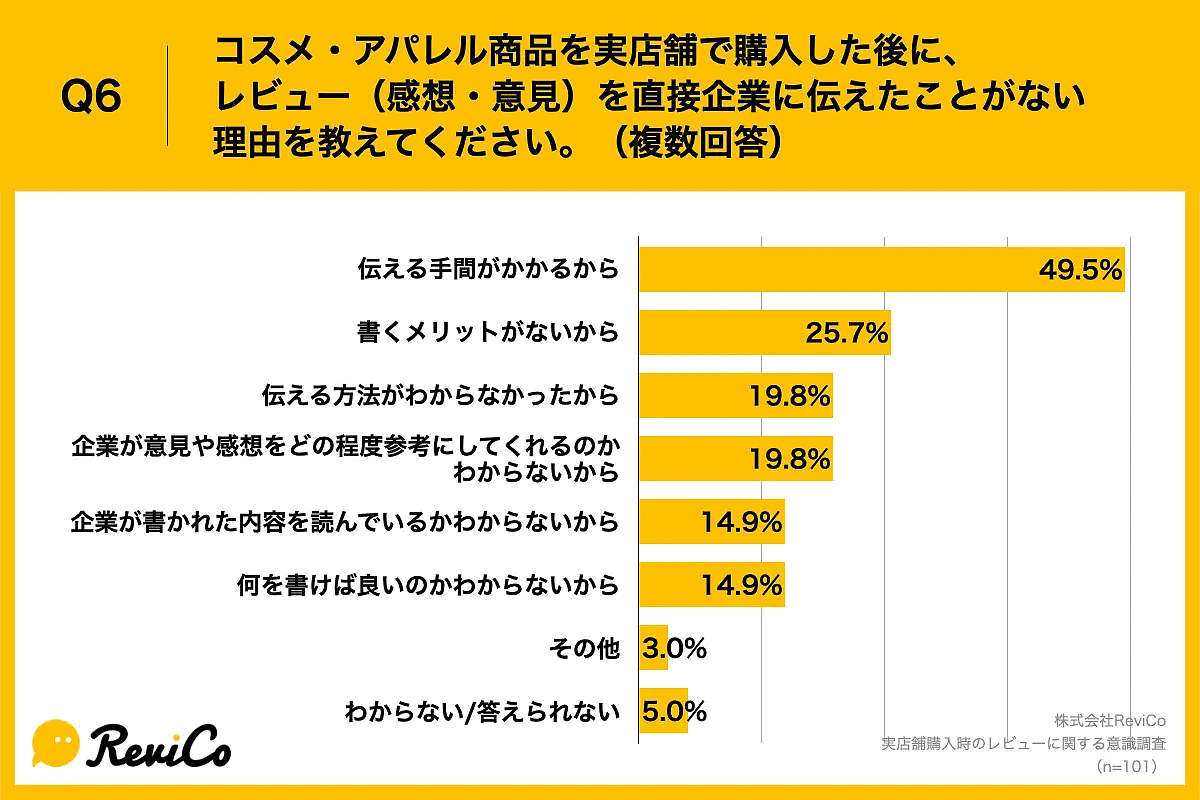 レビューを企業に直接伝えない理由