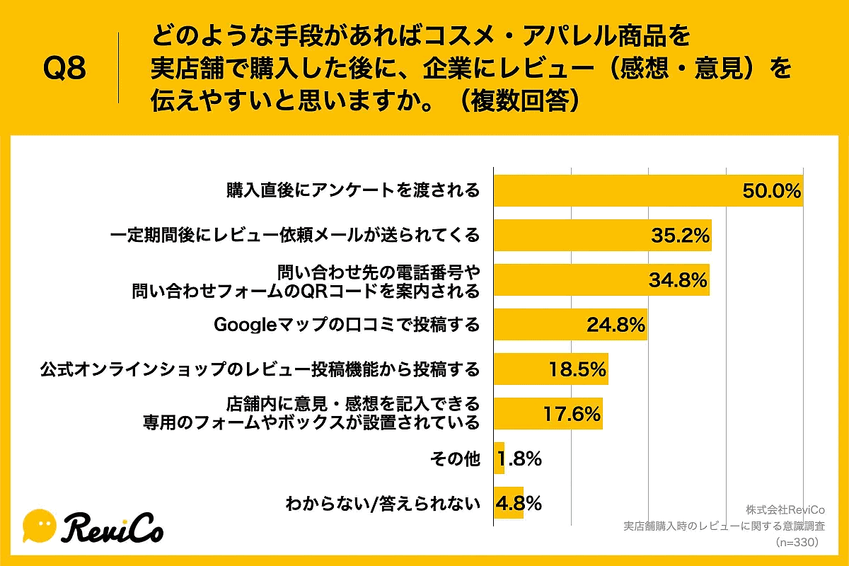 企業にレビューを伝えやすい思う方法