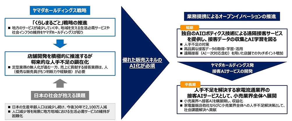 ヤマダホールディングスとANAホールディングス発のスタートアップ企業でロボットやその関連製品を開発するavatarinは5月21日、家電流通業界に特化した接客AIサービスの創出に向けた業務提携の締結で合意したと発表