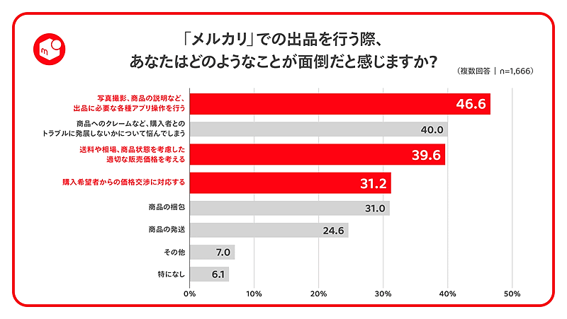 メルカリ、フリマアプリ「メルカリ」で商品価格を決めずに出品できる「価格なし出品」機能