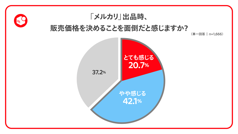 メルカリ、フリマアプリ「メルカリ」で商品価格を決めずに出品できる「価格なし出品」機能