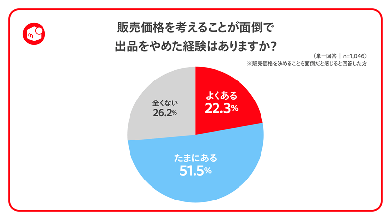 メルカリ、フリマアプリ「メルカリ」で商品価格を決めずに出品できる「価格なし出品」機能