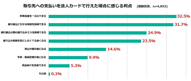 インフキュリオンが経理・会計担当などの会社員を対象に実施した「法人カード利用実態調査」