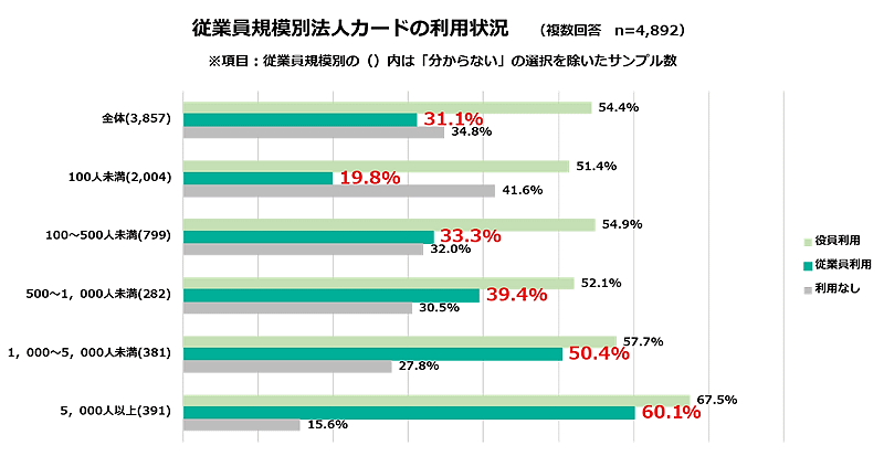 インフキュリオンが経理・会計担当などの会社員を対象に実施した「法人カード利用実態調査」