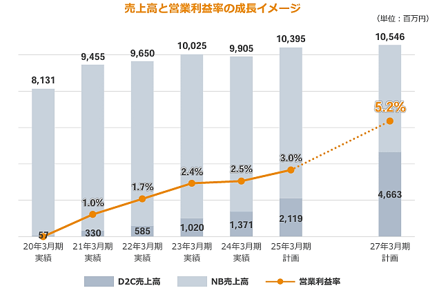 ペットフードやペット関連ヘルス商品のECを展開しているペットゴーは今期（2025年3月期）から3年間、D2Cブランドに経営資源を集中する「D2Cシフト」を成長戦略に掲げている