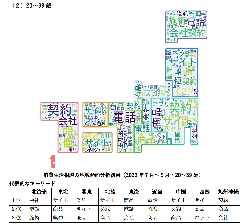 消費者庁の新未来創造戦略本部は、PIO-NETデータに登録された消費生活相談の分析結果を発表