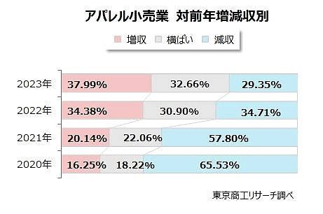 東京商工リサーチの2023年「アパレル小売業」業績調査