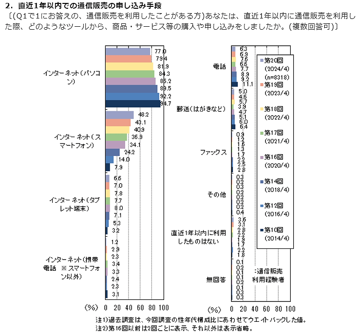 マイボイスコムが5月29日に公表した「オンラインショッピングの利用」に関するインターネット調査の結果