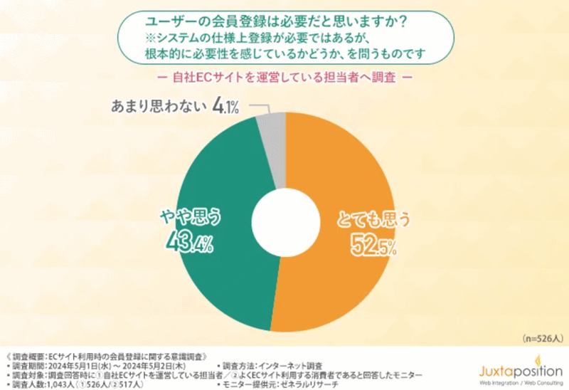 ECカートの提供などを手がけるジャクスタポジションは5月29日、ECサイト担当者・ECサイト利用者それぞれを対象にした「ECサイト利用時の会員登録」に関する意識調査の結果