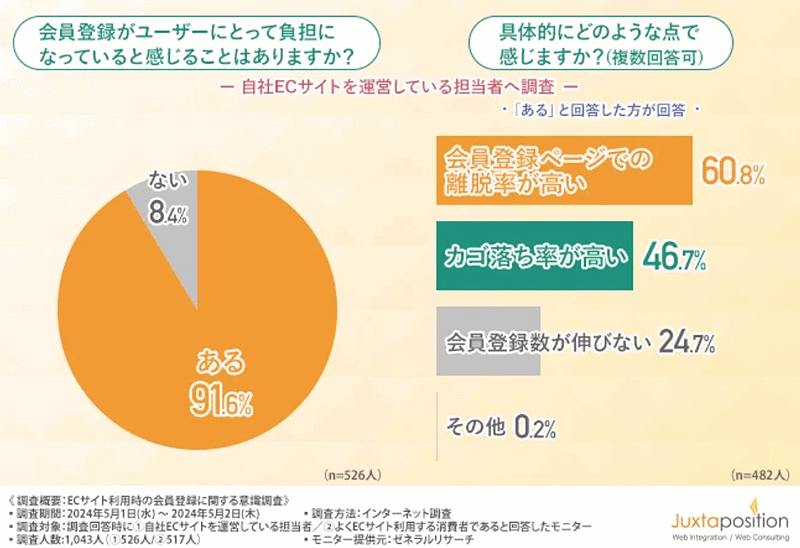 ECカートの提供などを手がけるジャクスタポジションは5月29日、ECサイト担当者・ECサイト利用者それぞれを対象にした「ECサイト利用時の会員登録」に関する意識調査の結果