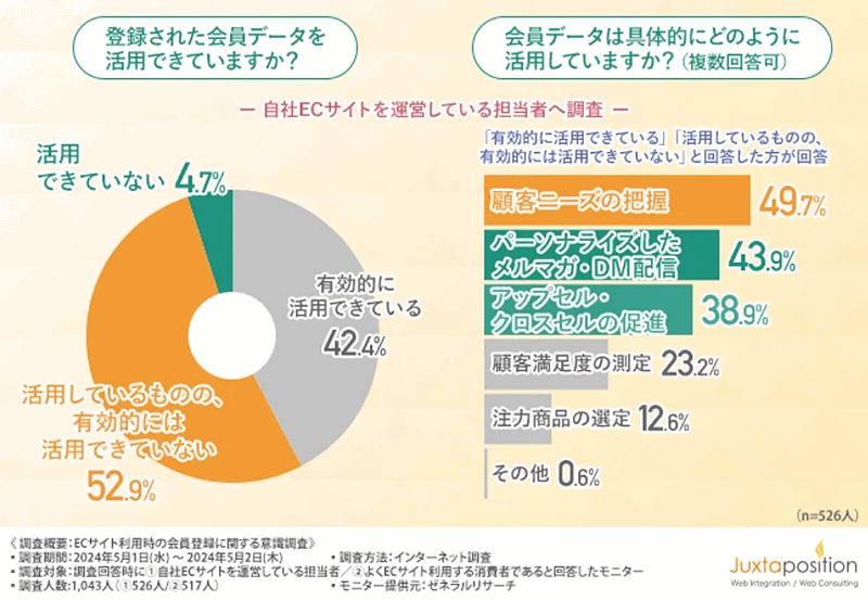 ECカートの提供などを手がけるジャクスタポジションは5月29日、ECサイト担当者・ECサイト利用者それぞれを対象にした「ECサイト利用時の会員登録」に関する意識調査の結果