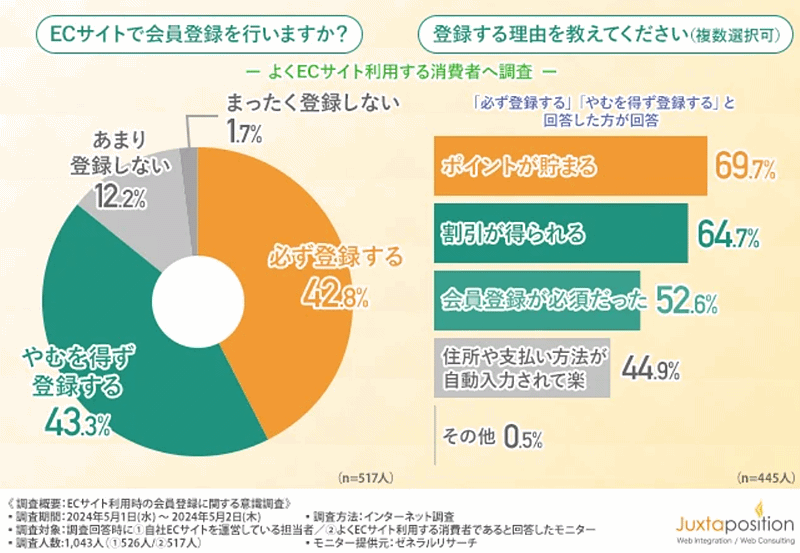 ECカートの提供などを手がけるジャクスタポジションは5月29日、ECサイト担当者・ECサイト利用者それぞれを対象にした「ECサイト利用時の会員登録」に関する意識調査の結果